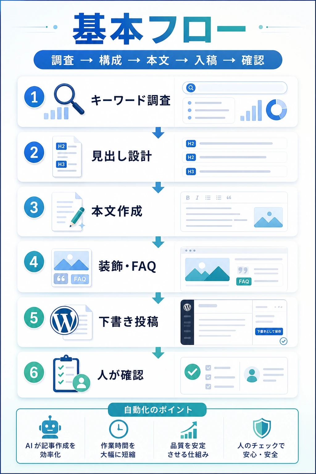 AIブログ自動化の基本フローを説明する図解