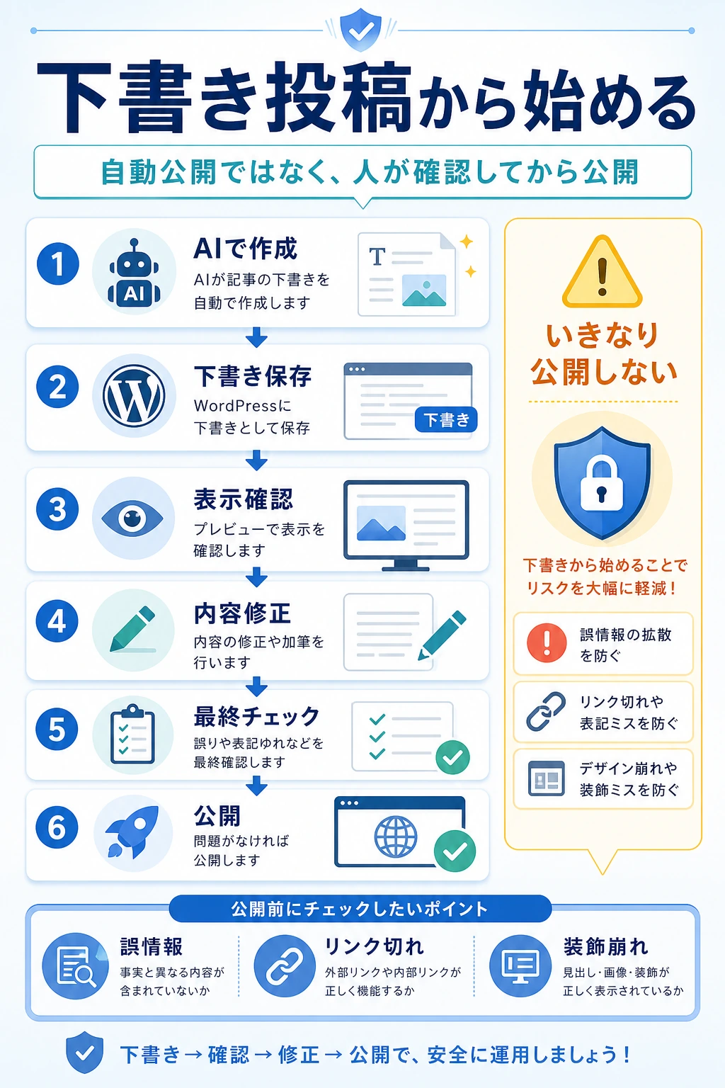 下書き投稿から始める安全な運用を説明する図解