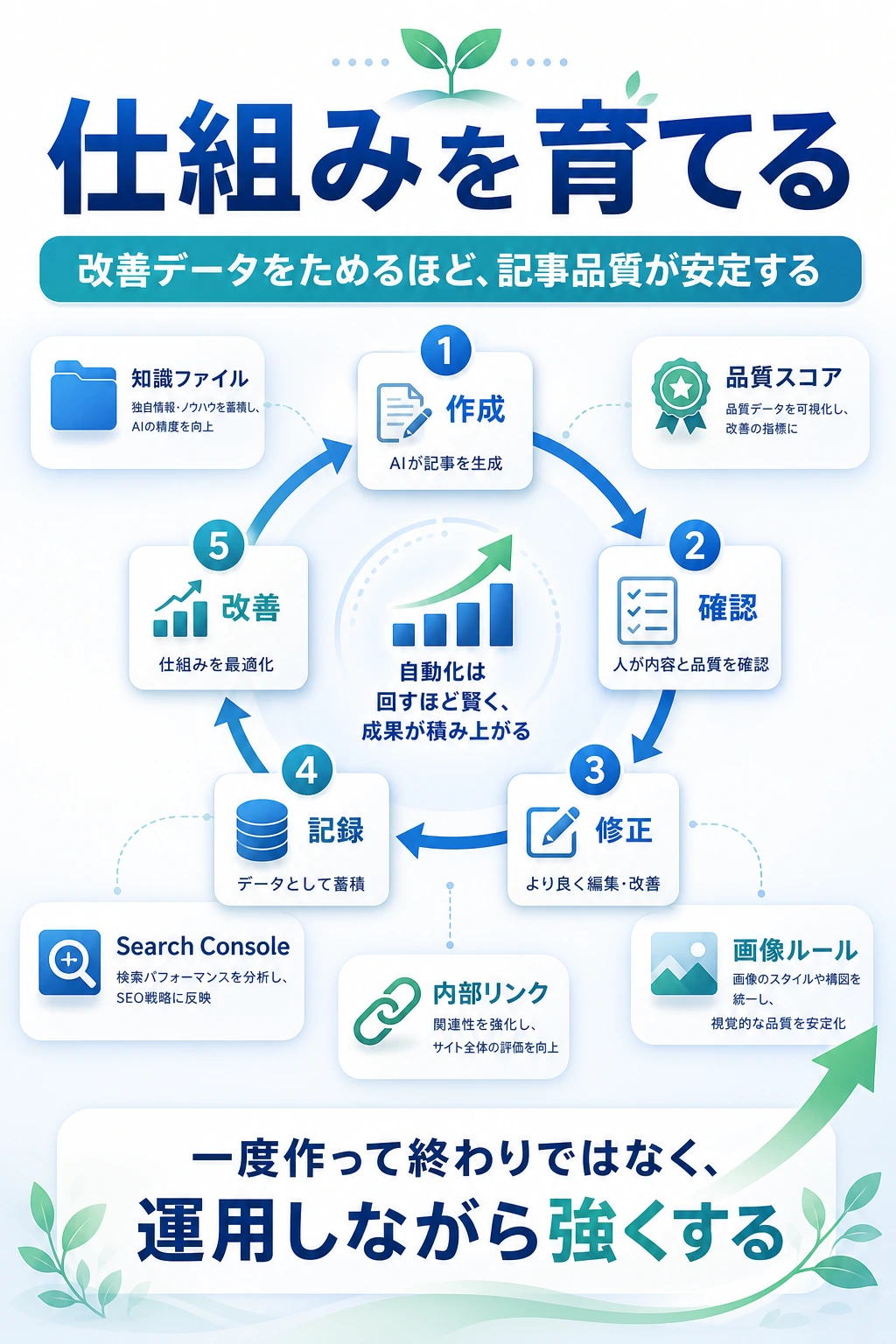 AIブログ自動化の改善ループを説明する図解