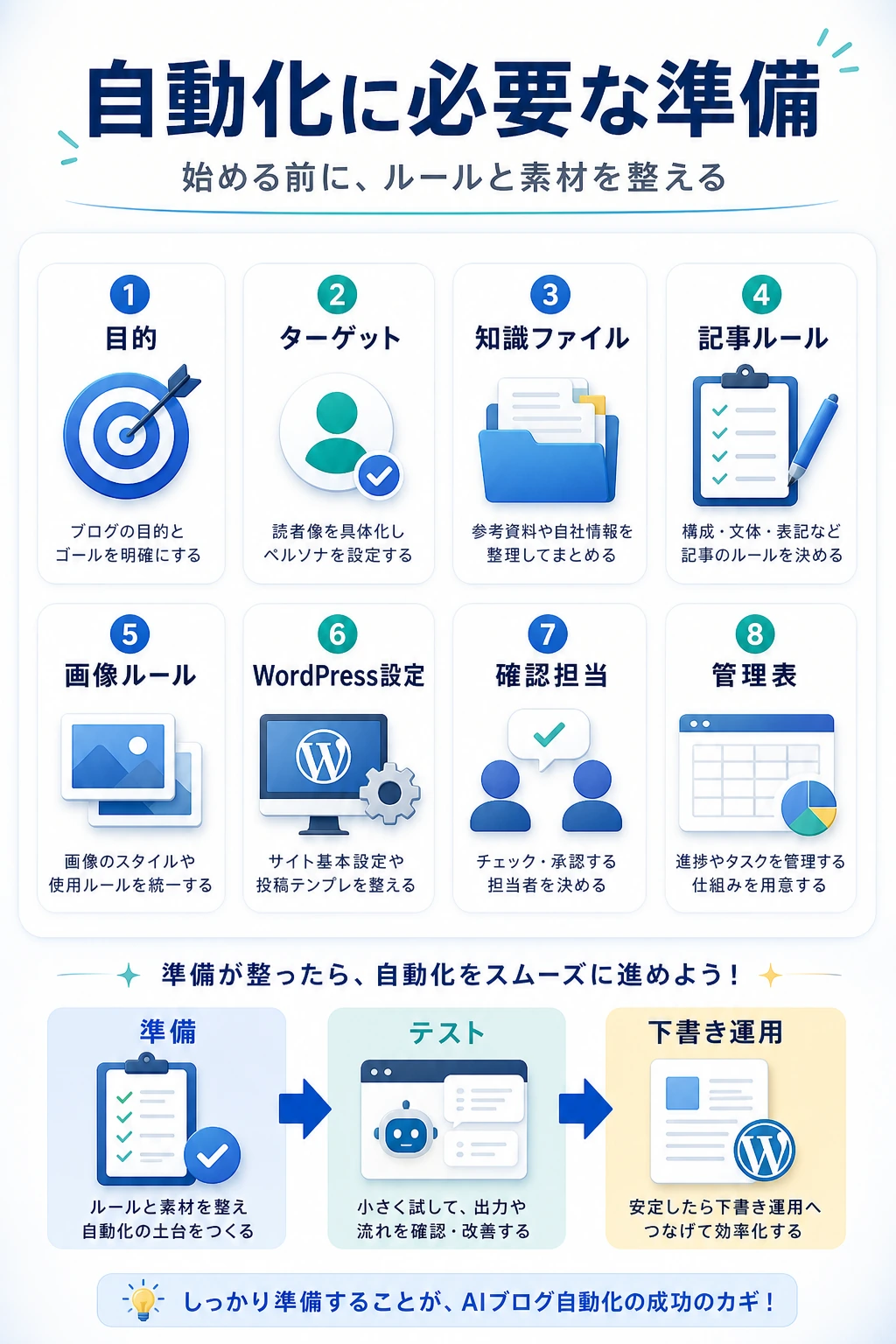 AIブログ自動化に必要な準備を説明する図解