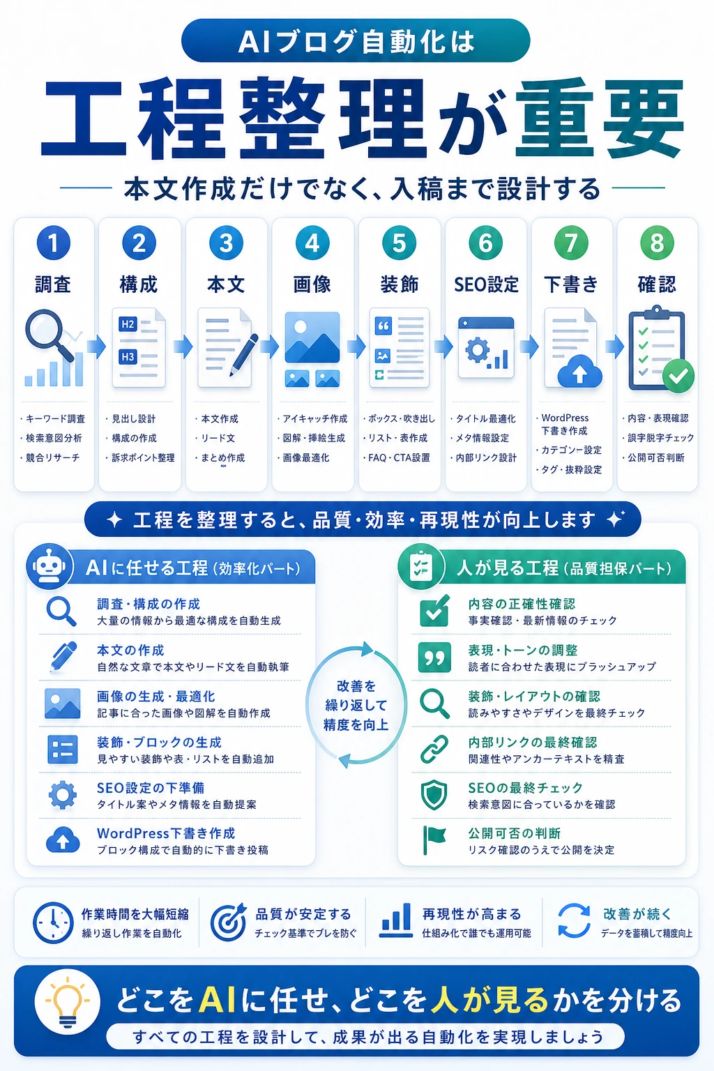 AIブログ自動化の工程整理を説明する図解