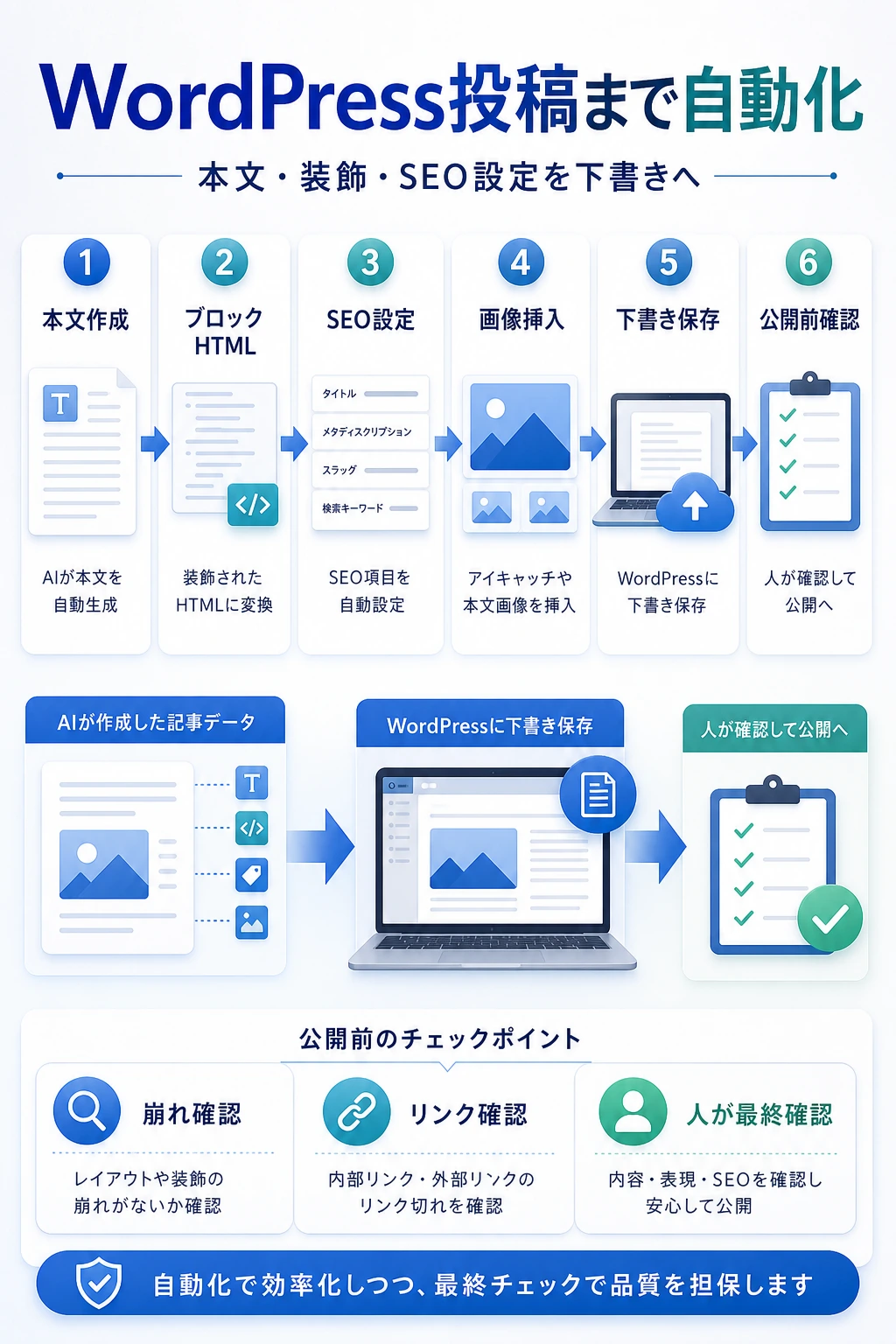 WordPress投稿まで自動化する方法を説明する図解
