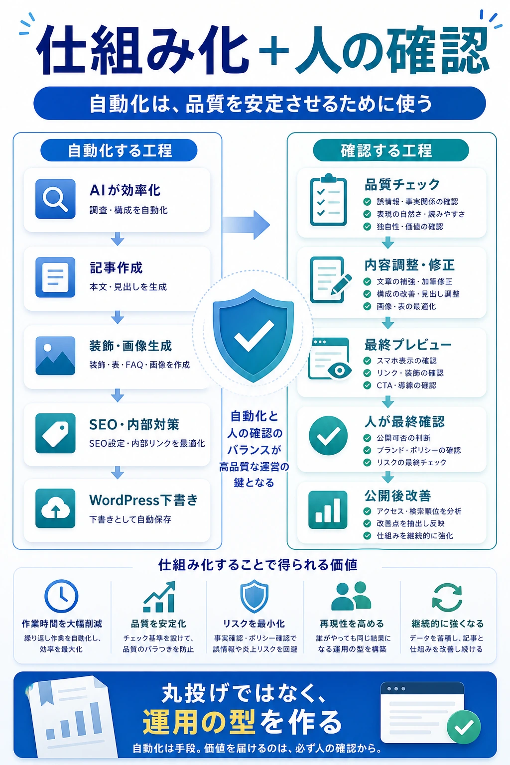 AIブログ自動化で人が確認する重要性を説明する図解
