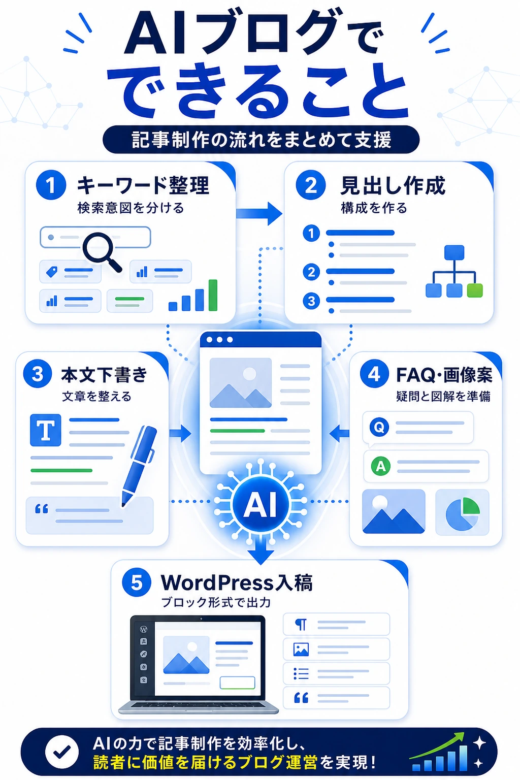 AIブログでできることを整理した図解