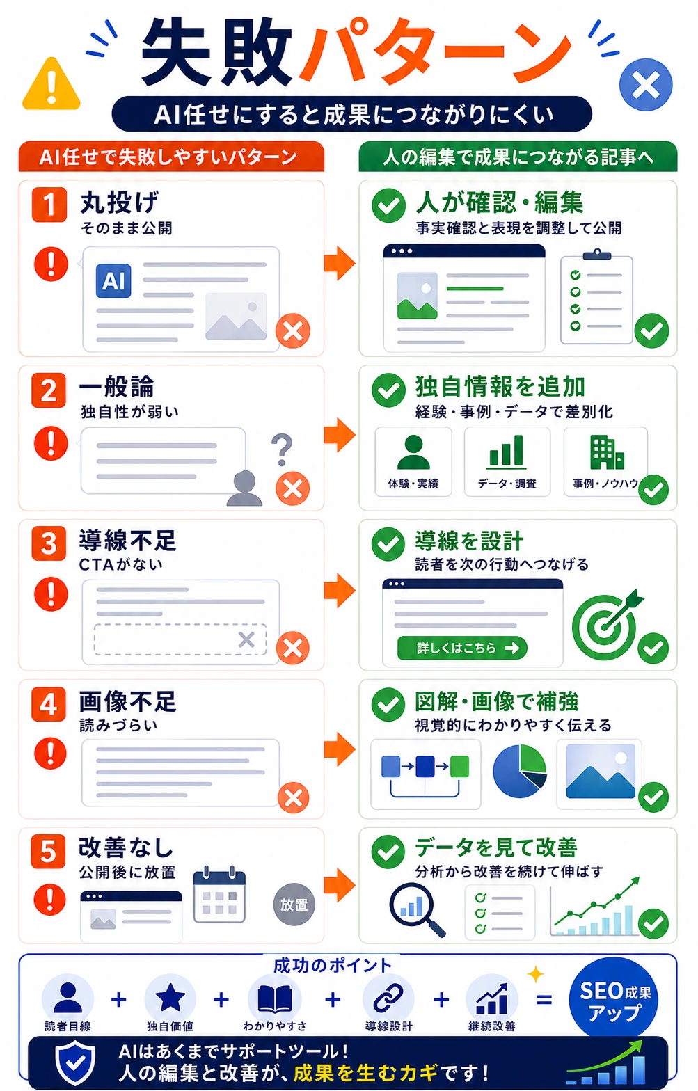 AIブログで失敗しやすいパターンを説明する図解