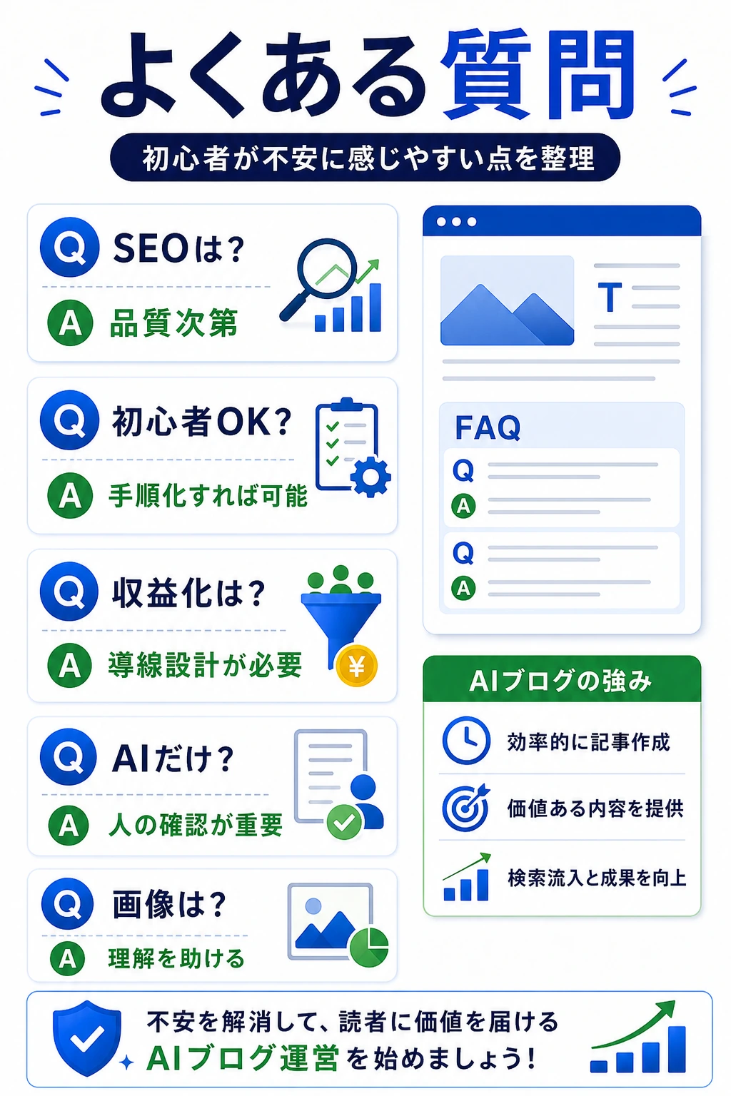 AIブログのよくある質問を示す図解