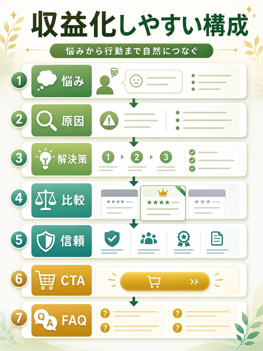 AIブログ収益化で見る指標を整理した図解