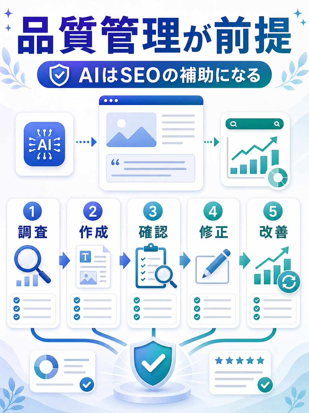 AIブログは品質管理を前提にすればSEO対策に活用できるを説明する図解