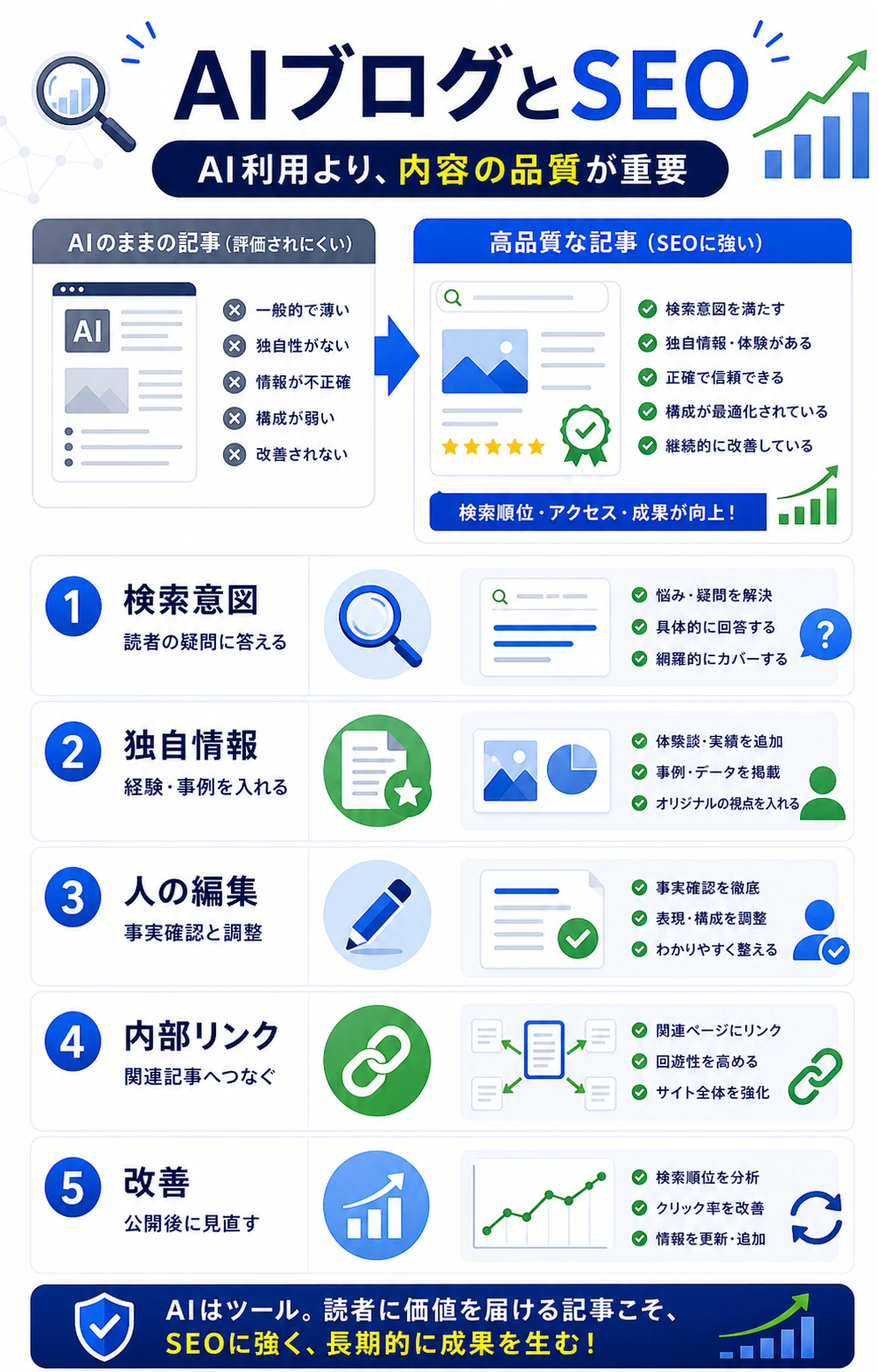 AIブログとSEO評価の関係を説明する図解