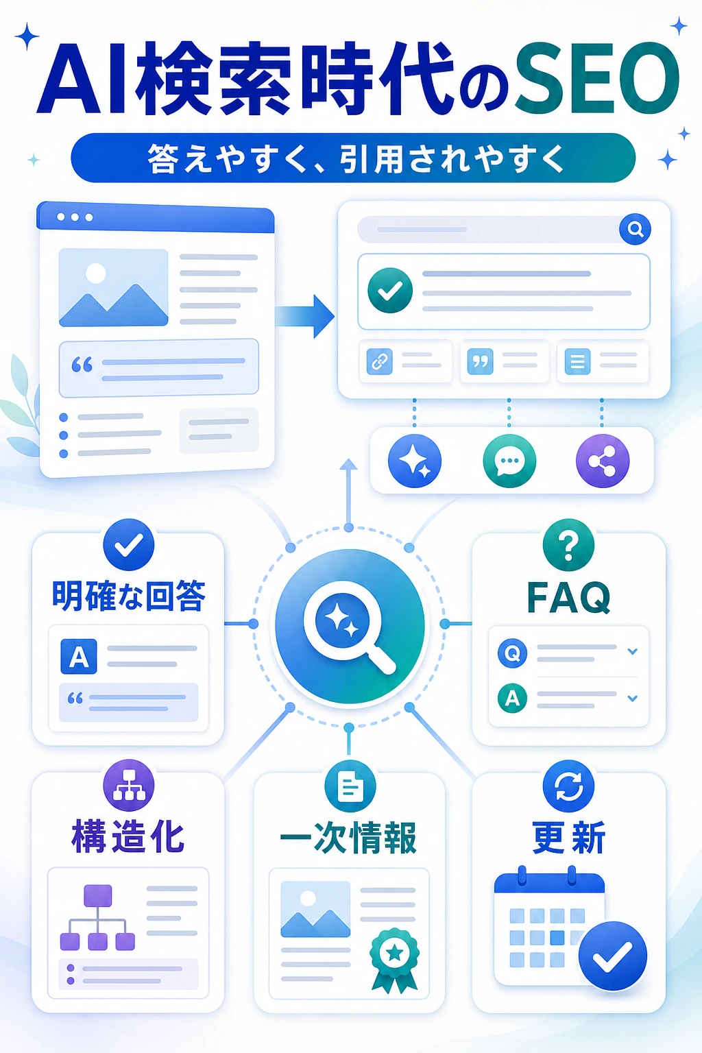 AI検索時代に必要なSEO対策を説明する図解
