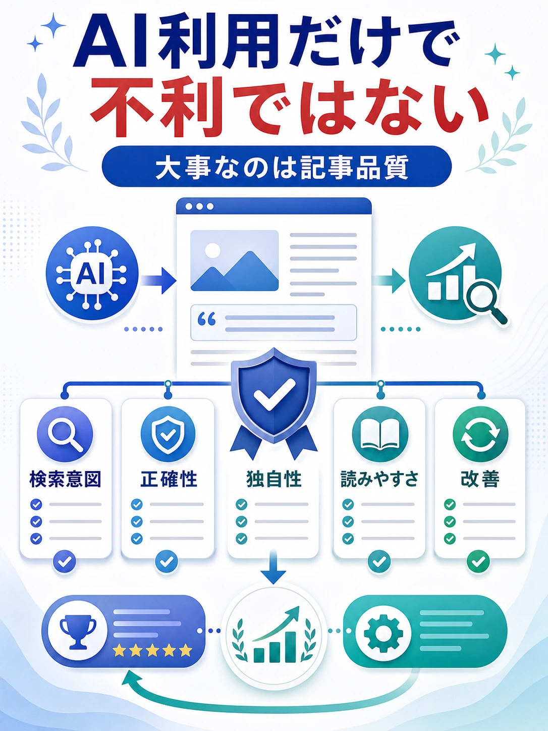 AIブログはAI利用だけでSEO不利になるわけではないを説明する図解