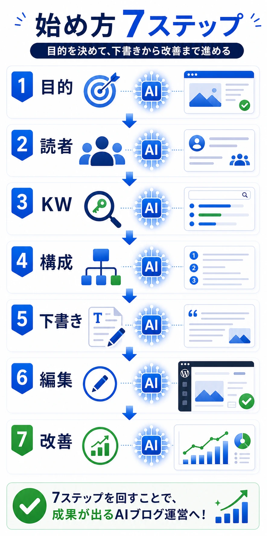 AIブログの始め方7ステップを説明する図解