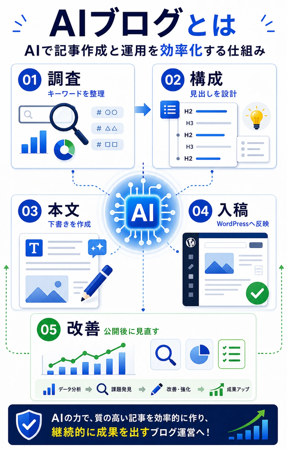AIブログの全体像を説明する図解