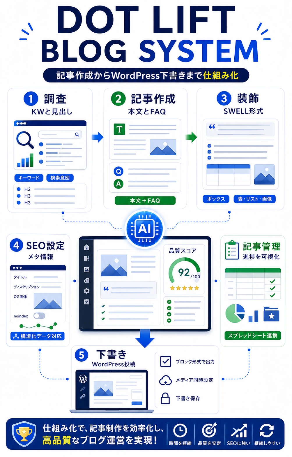 DOT LIFT BLOG SYSTEMの流れを説明する図解