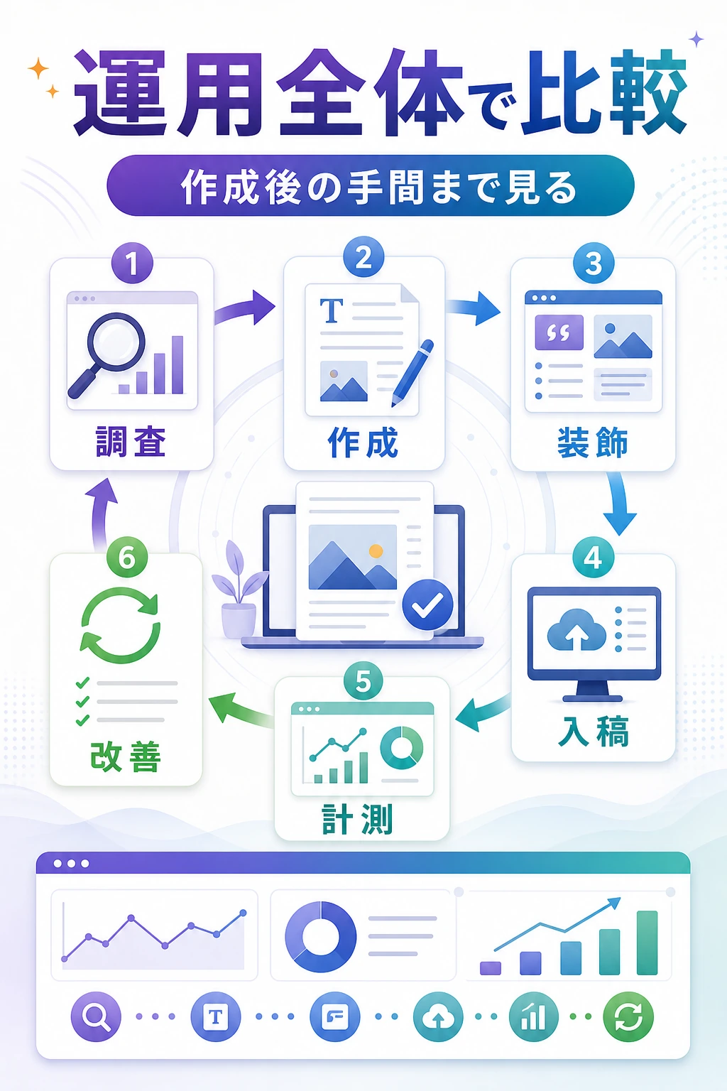 DOT LIFT BLOG SYSTEMと一般的なAIブログ作成ツールの違いを示す図解