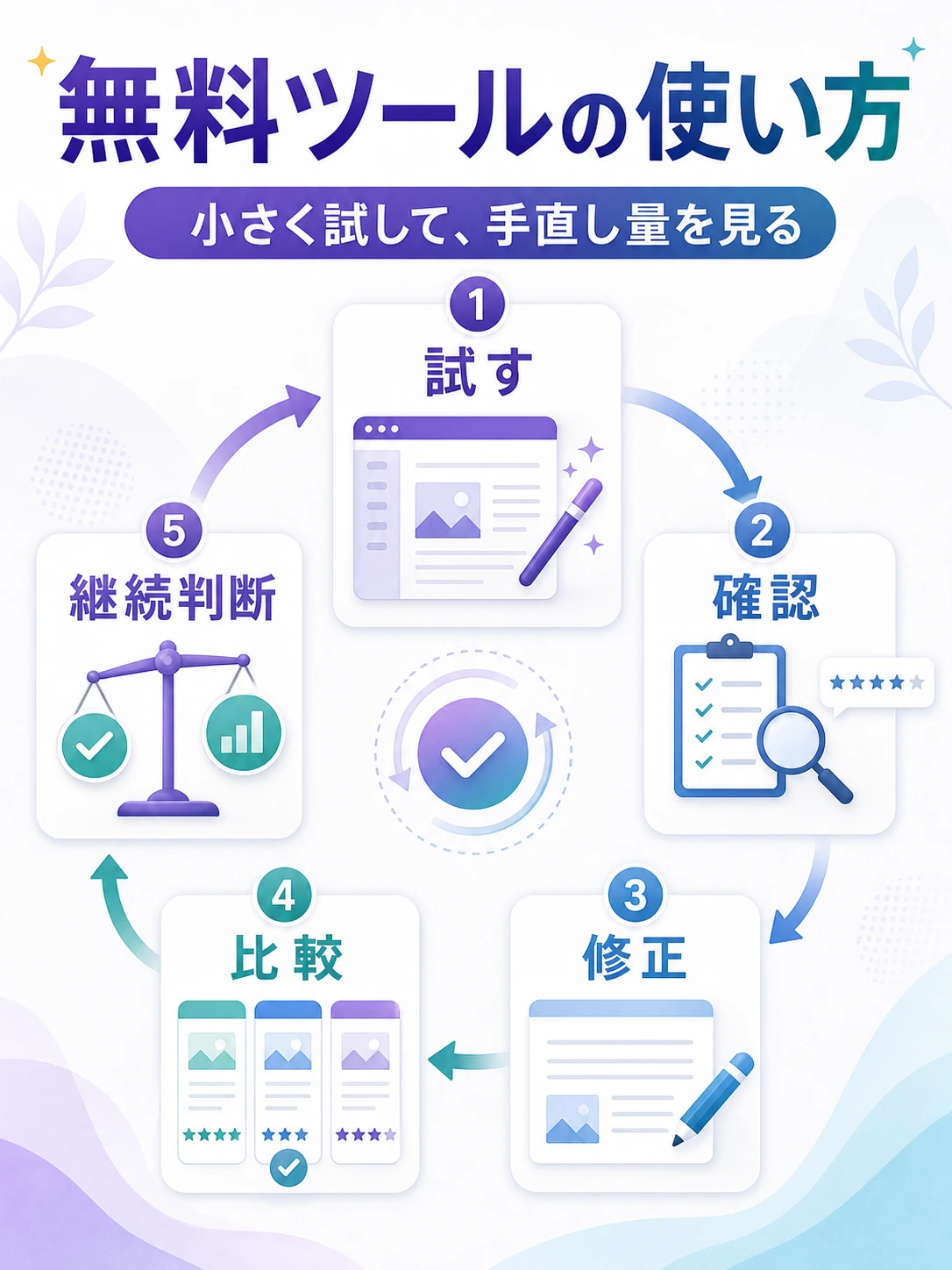 無料AIブログ作成ツールと有料ツールの違いを示す図解