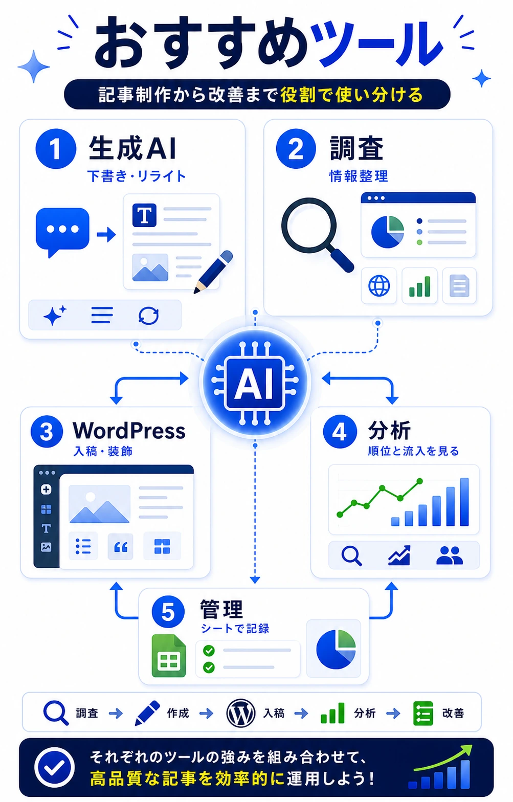 AIブログに使うツールを説明する図解