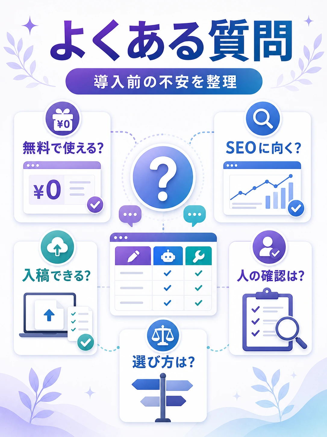 AIブログ作成ツールによくある質問を整理する図解
