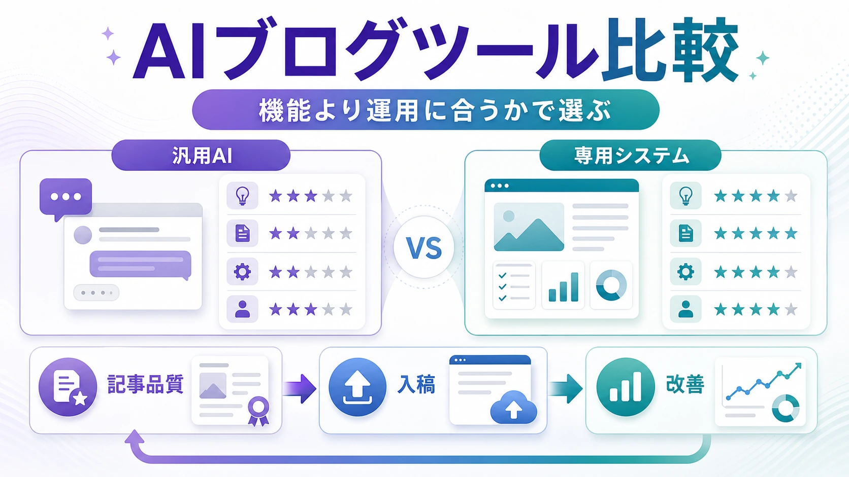 AIブログ作成ツールは運用に合うかで選ぶことが重要と示す図解