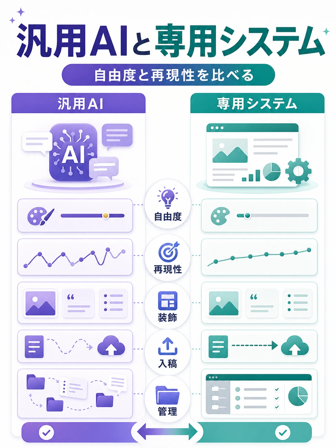 AIブログ作成ツールを用途別に選ぶ方法を整理した図解
