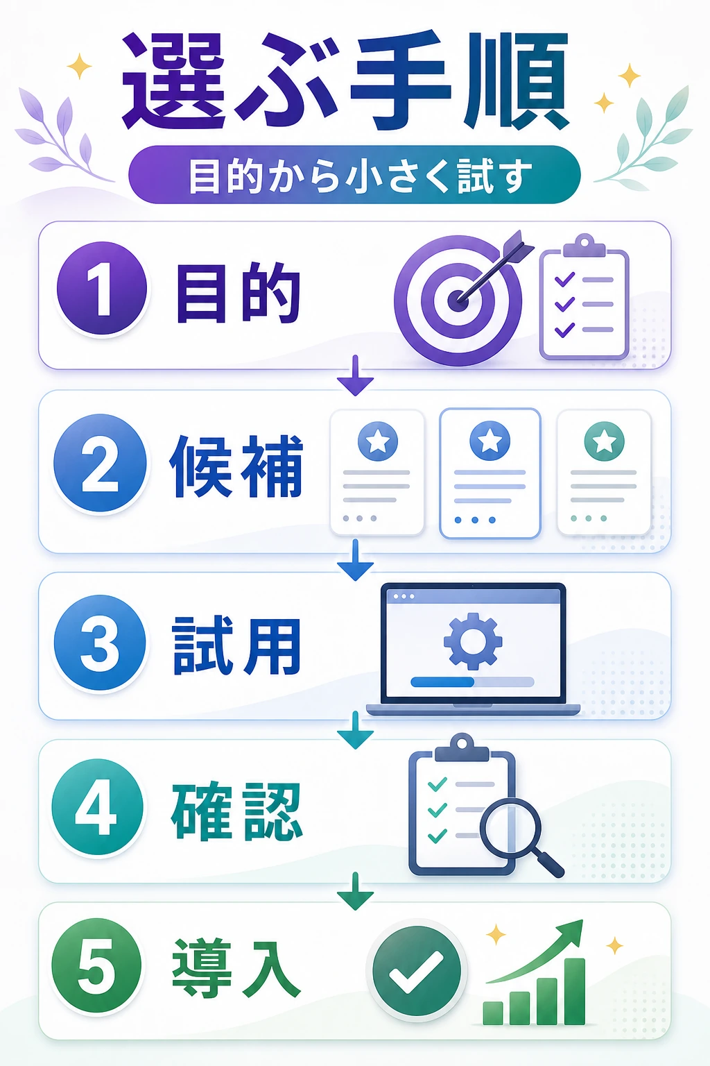 AIブログ作成ツールだけではなく運用全体が必要なことを示す図解