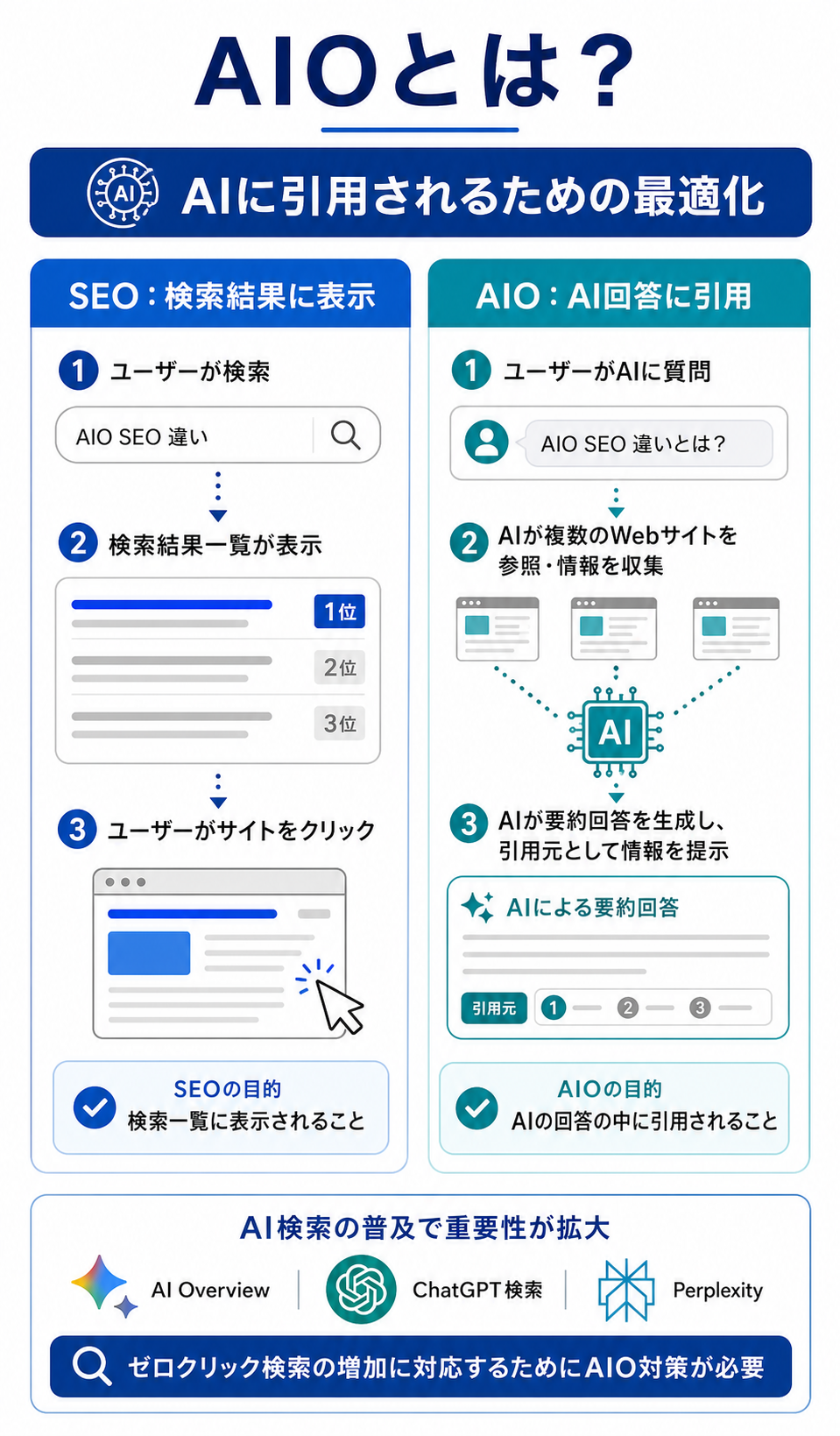 AIOとは何か、SEOとの違いとAI回答に引用される仕組みを図解した画像