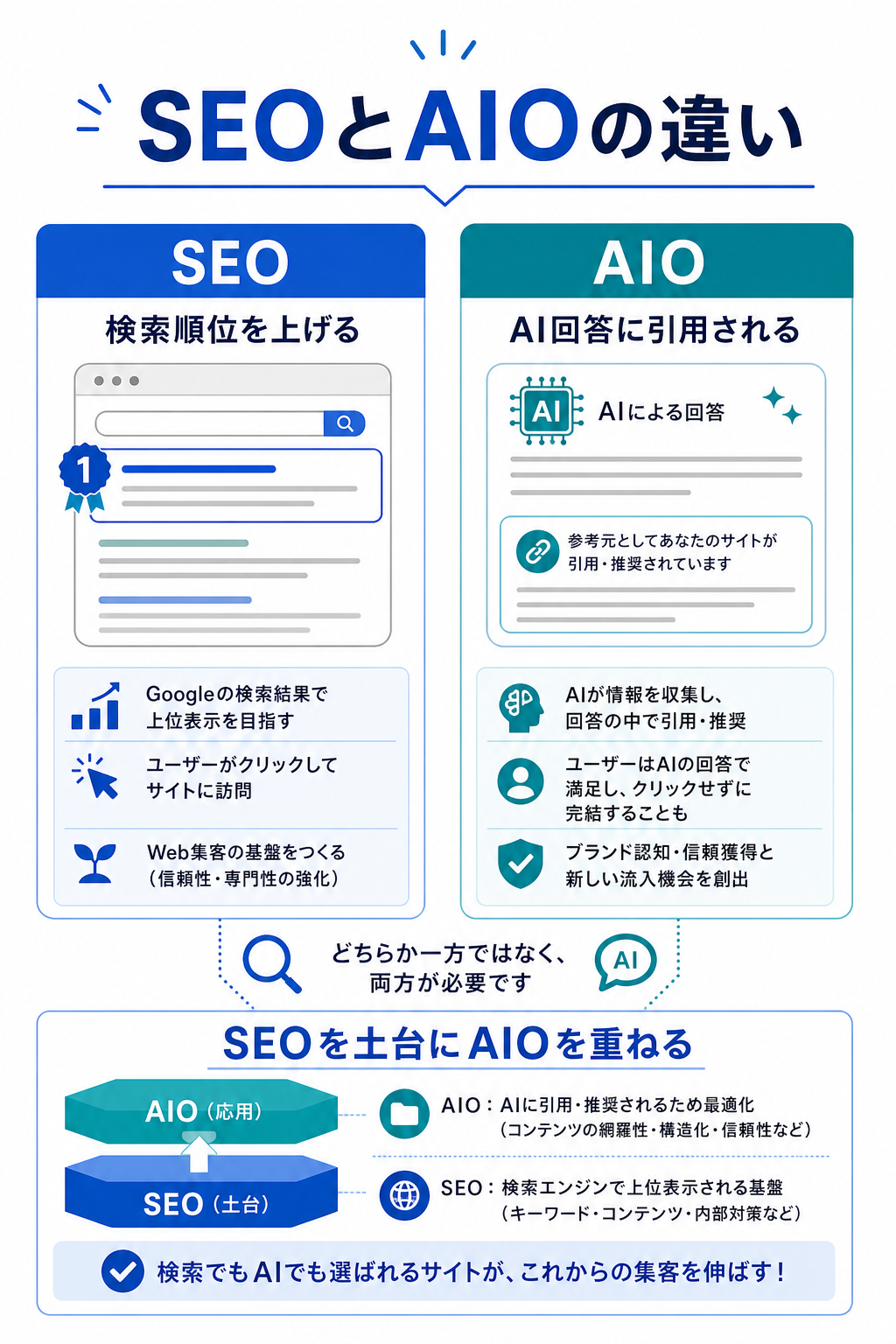 SEOとAIOの違いを検索順位とAI回答への引用で比較した図解