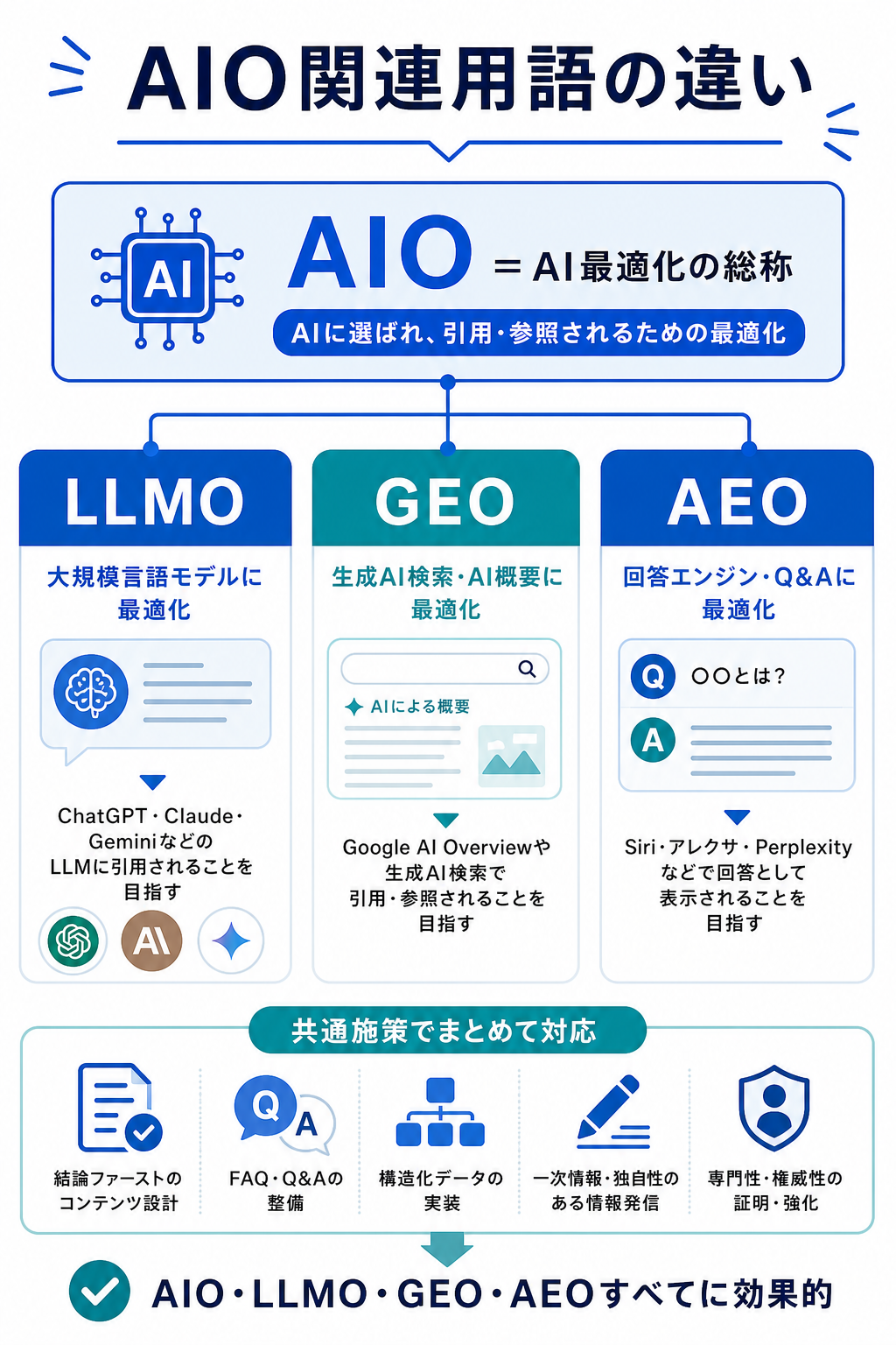 AIO LLMO GEO AEOの違いと共通施策を整理した図解