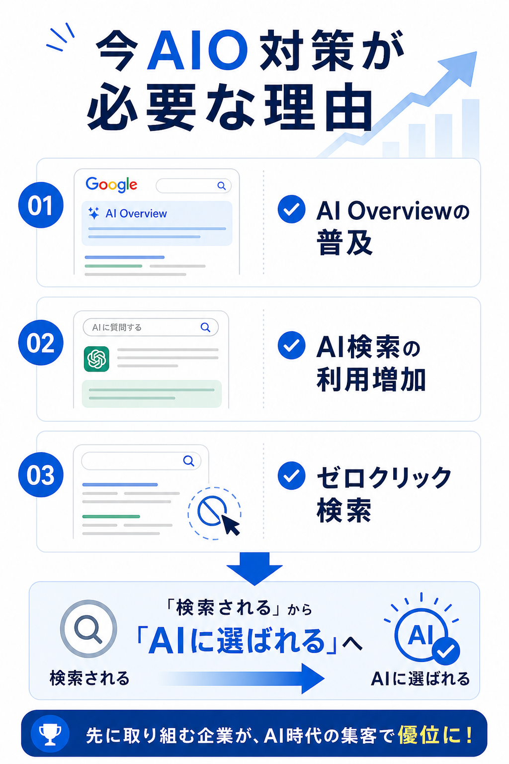 AI OverviewやAI検索の普及でAIO対策が必要な理由を示す図解