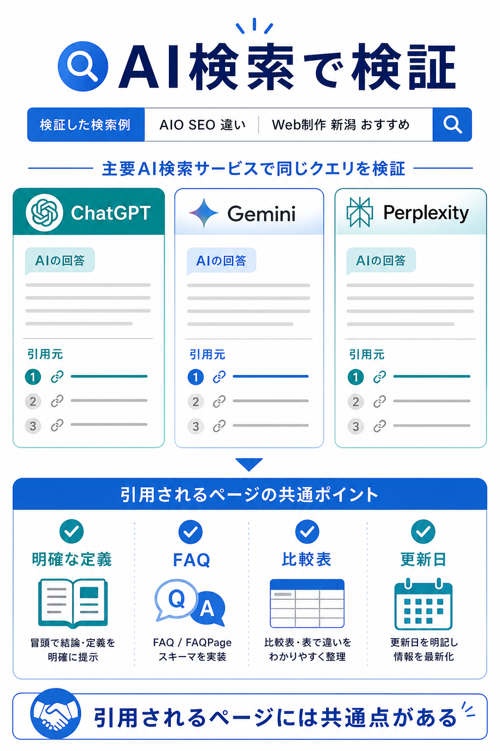 ChatGPT Gemini PerplexityでAI検索を検証した結果をまとめた図解