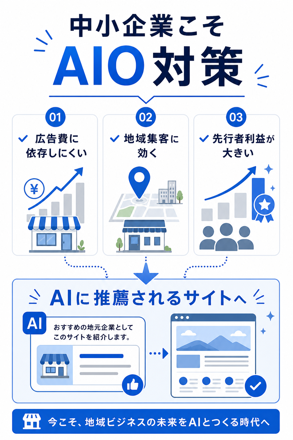 中小企業がAIO対策に取り組むべき理由を示した図解