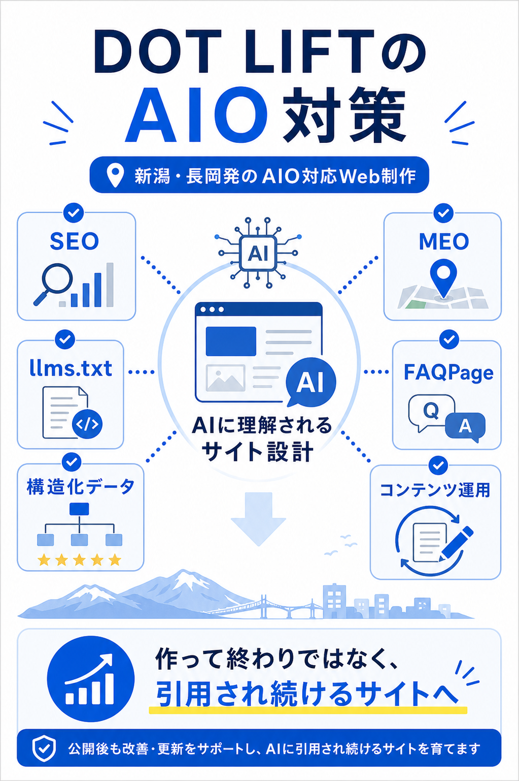 DOT LIFTのAIO対策とAIに理解されるサイト設計を示した図解