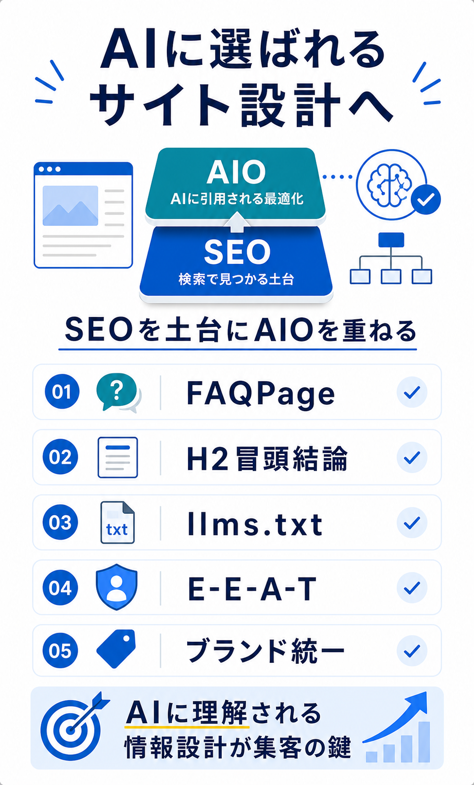 AIに選ばれるサイト設計に向けたAIO対策の優先順位をまとめた図解