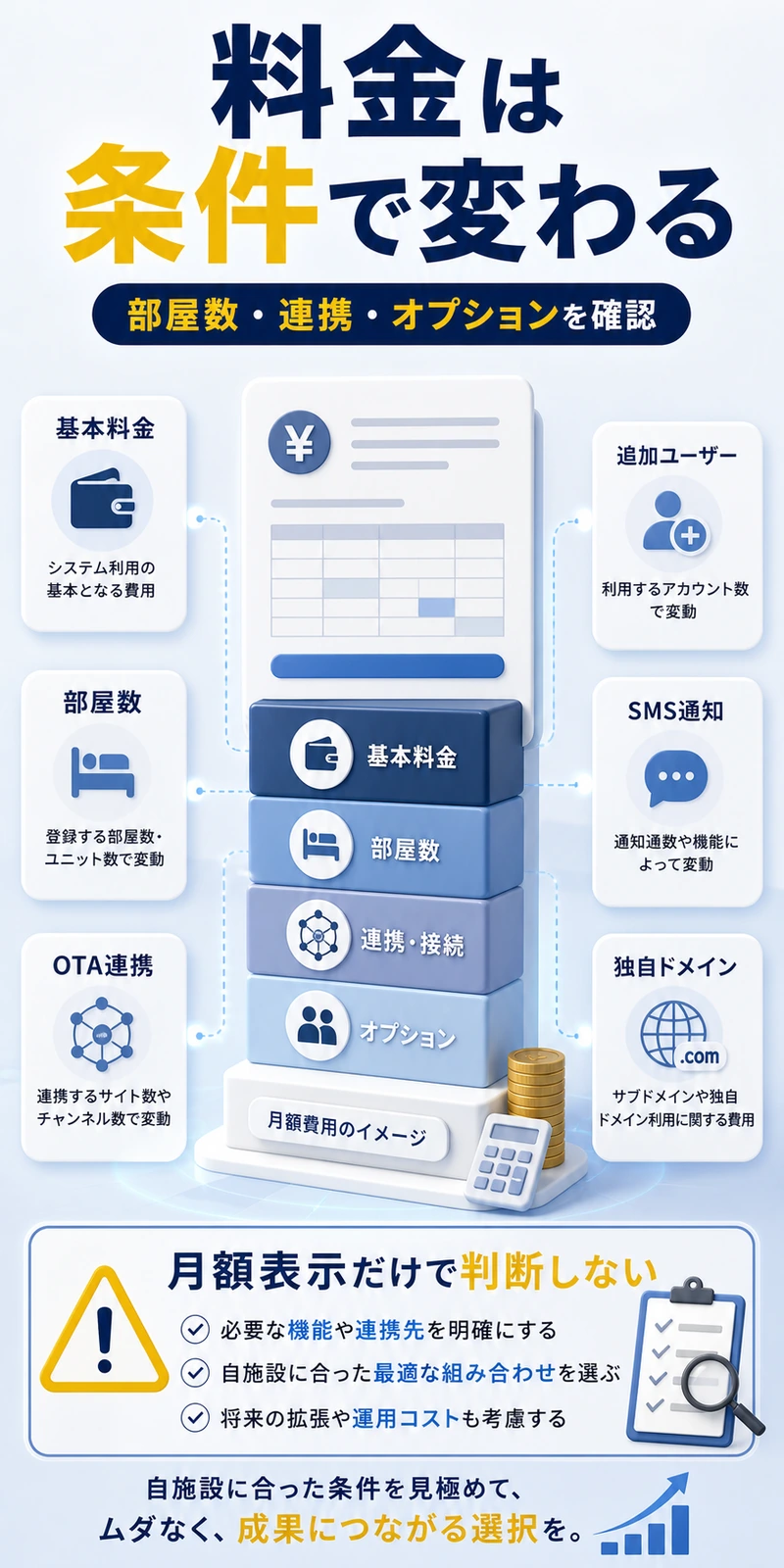 Beds24の料金が部屋数、チャネル接続、オプションで変わることを表す画像