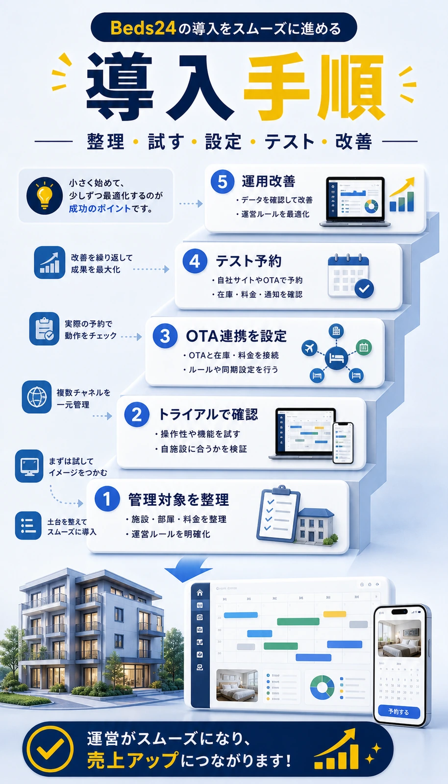 Beds24導入を施設整理、トライアル、連携設定、テスト予約、運用改善の順に進めるイメージ