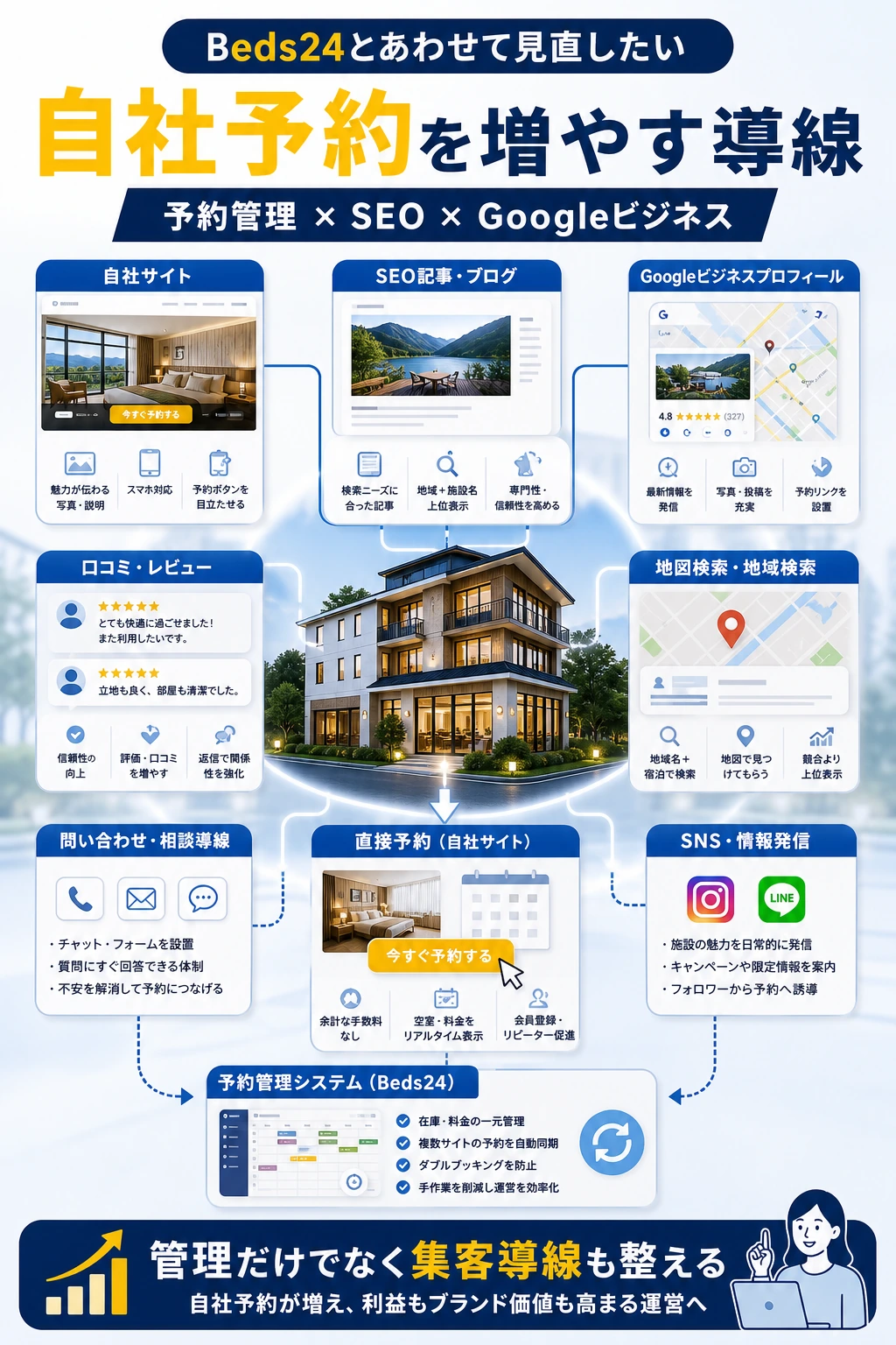 Beds24導入とあわせて自社サイト、SEO記事、Googleビジネス、予約導線を見直すイメージ