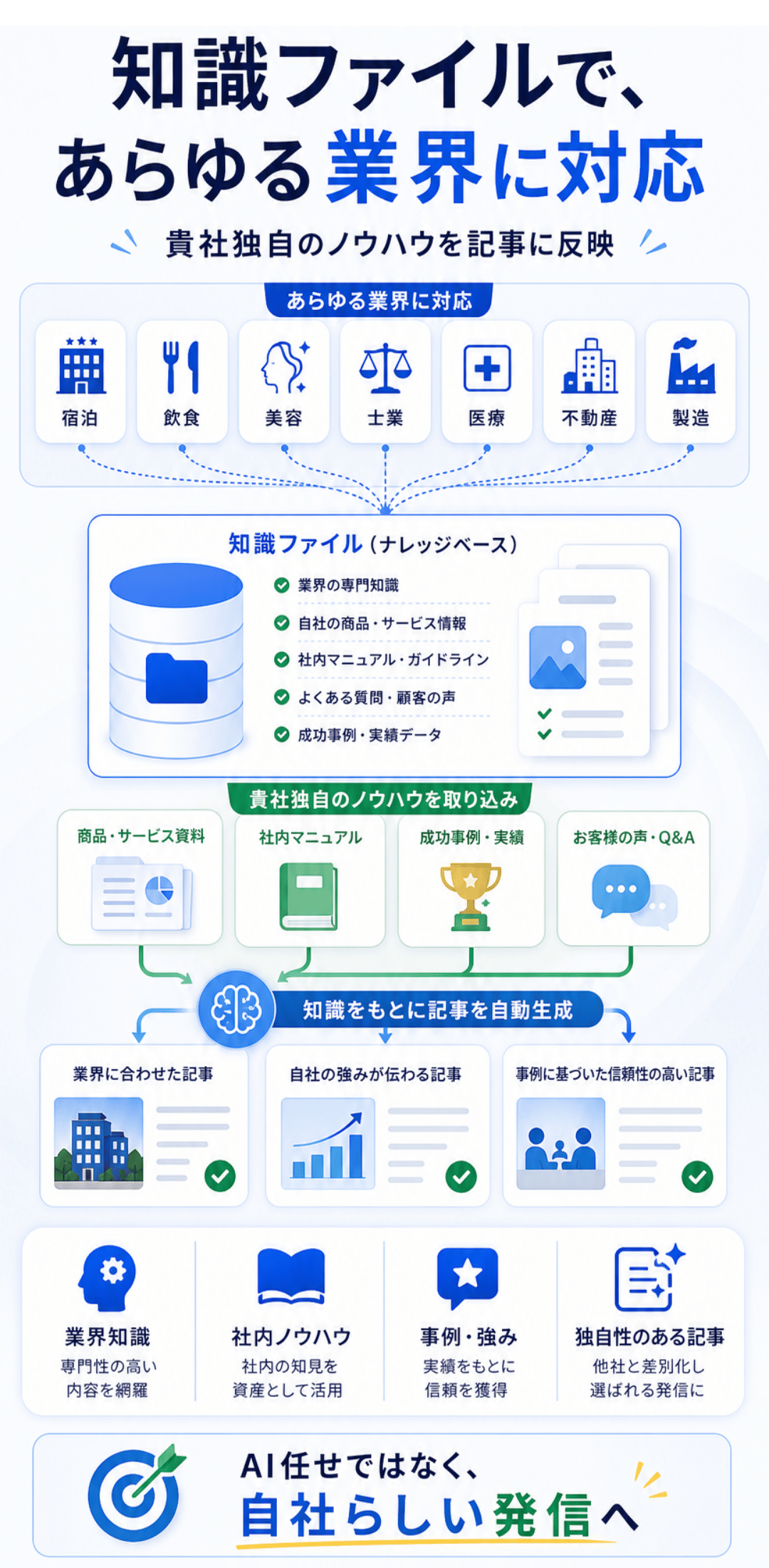 知識ファイルであらゆる業界に対応、貴社独自のノウハウを取り込むことで独自性のある記事に
