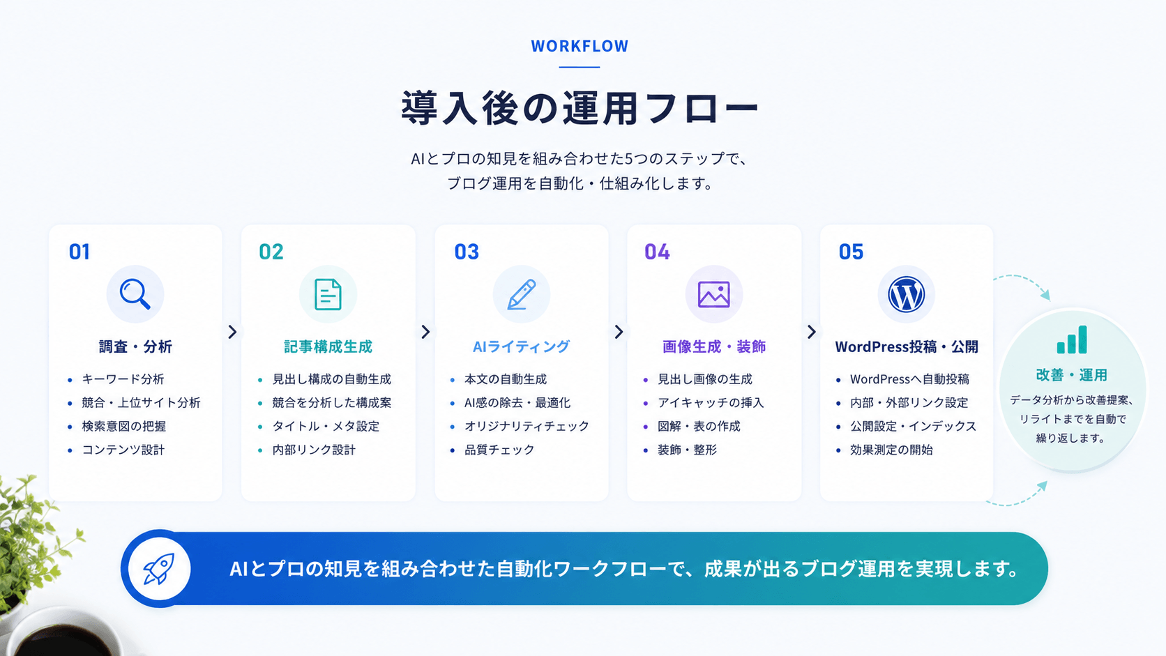 AIブログシステム導入後の業務改善と記事運用実績イメージ
