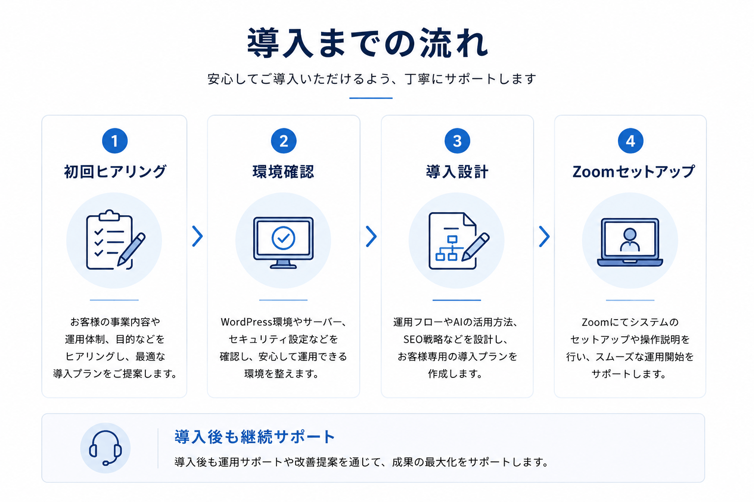 ヒアリングからzoomでのセットアップ対応