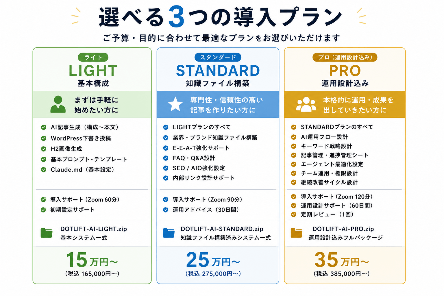 ライト・スタンダード・フルのAIブログ導入プラン比較
