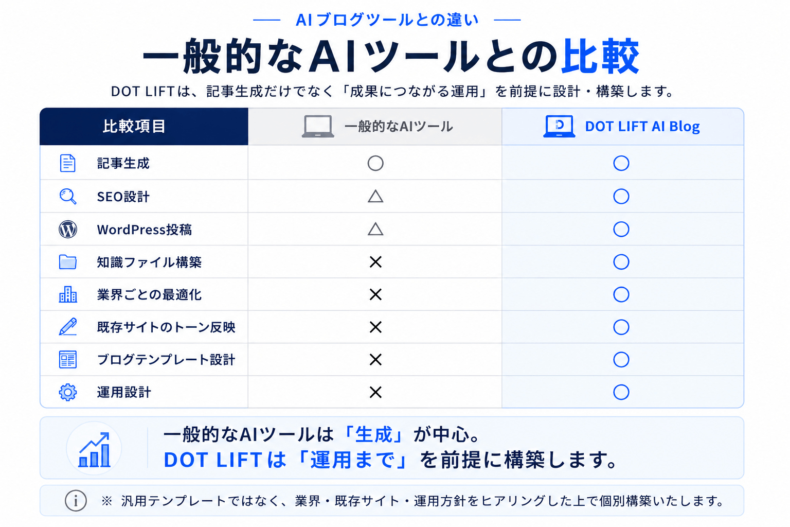 一般的なAI記事作成ツールとDOT LIFT Blog Systemの機能比較表