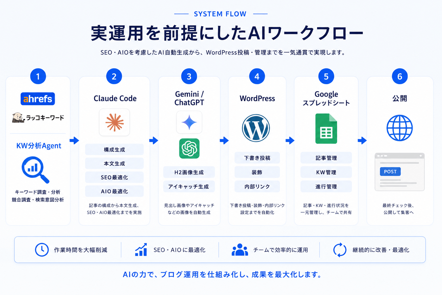 ラッコキーワードからWordPress公開まで自動化したAIブログ運用フロー