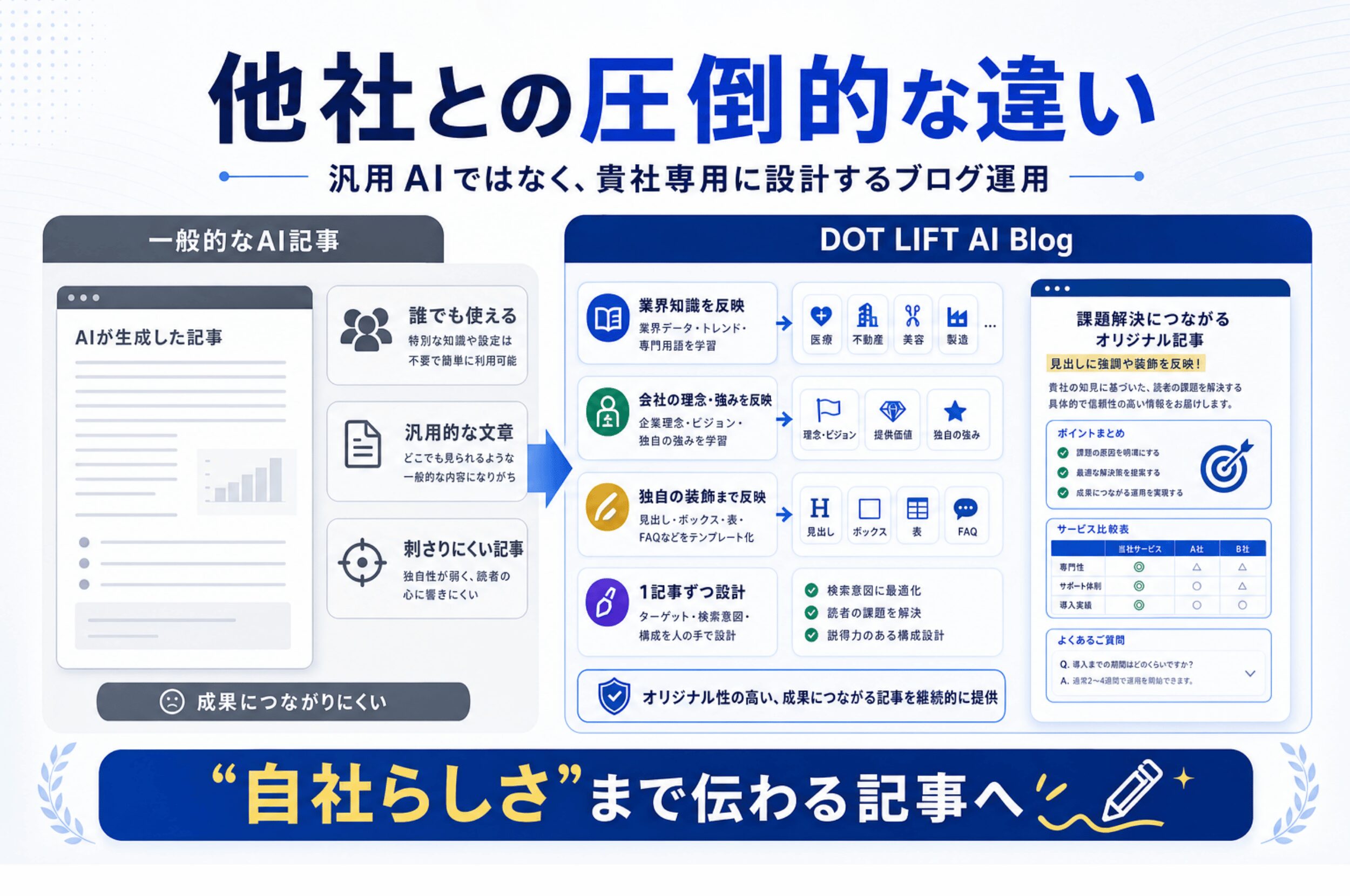 他社のブログシステムとの違い。1サイトずつしっかりと設計。