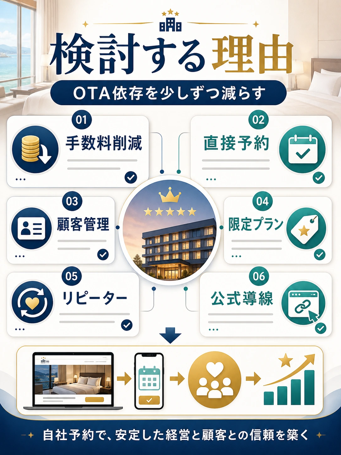 宿泊施設が自社予約を検討する理由を説明する図解