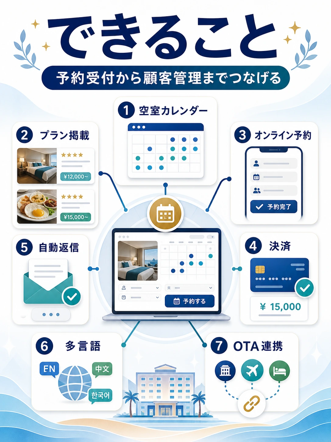 自社予約システムでできることを整理した図解