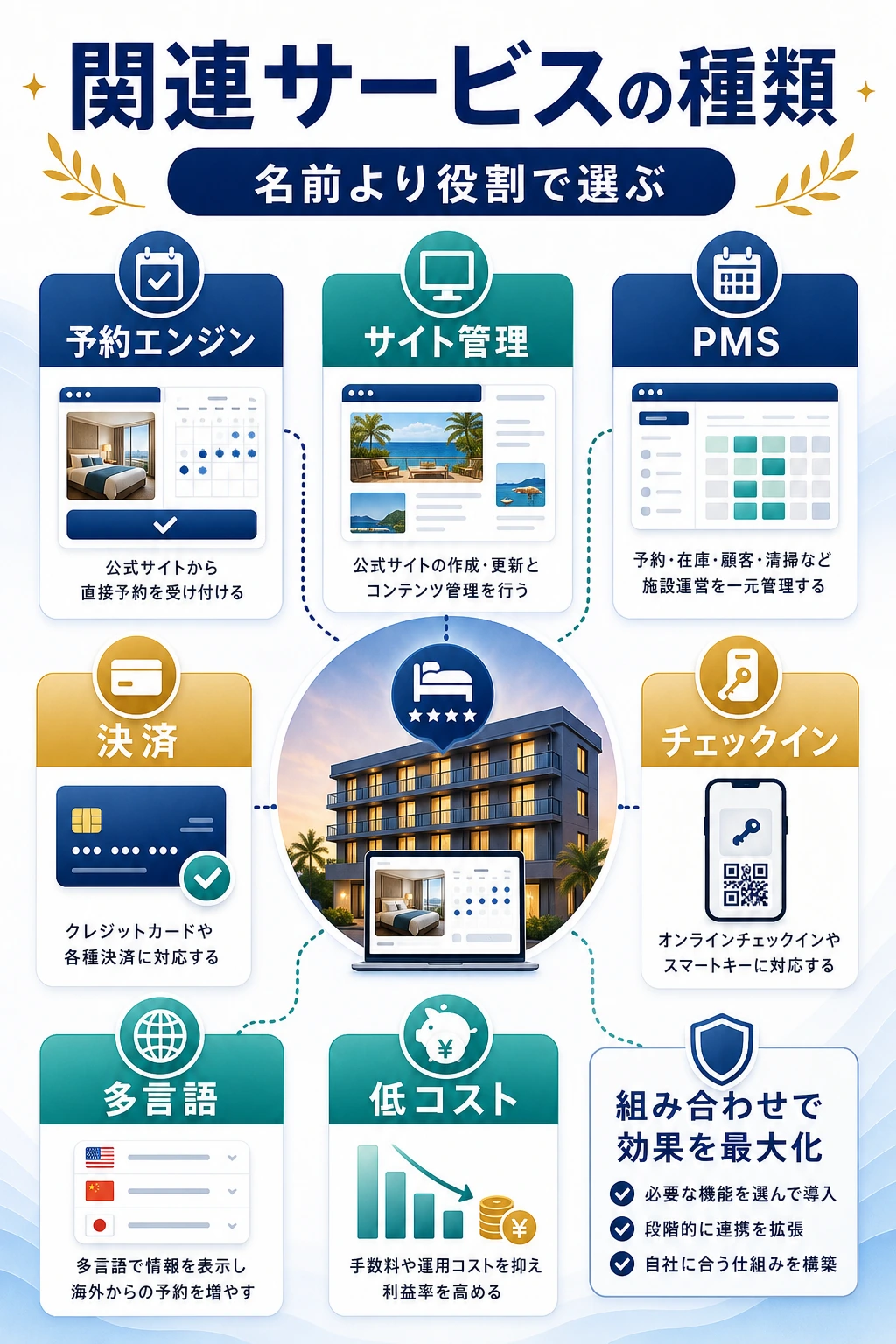 自社予約システム関連サービスの種類を整理した図解