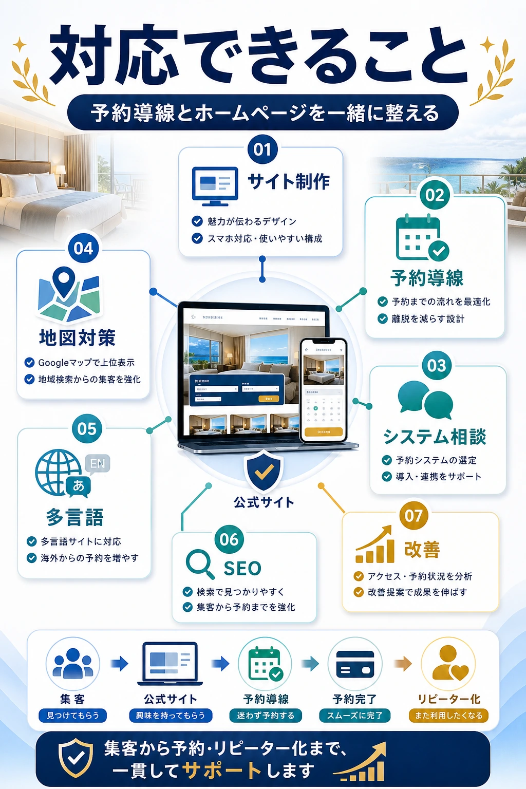 宿泊施設の予約導線とホームページ改善で対応できることを説明する図解