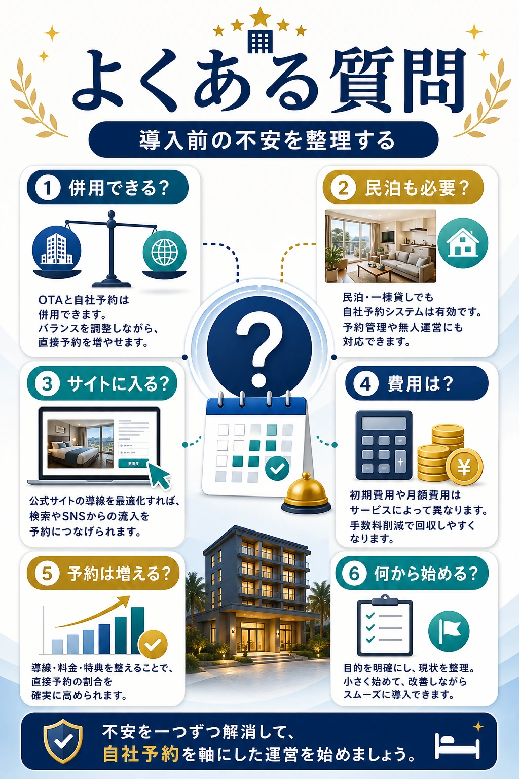 自社予約システムのよくある質問を整理した図解