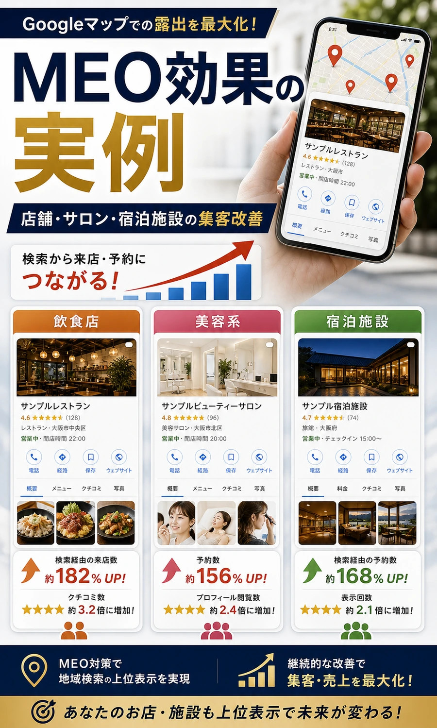 Googleマップ集客とMEO効果の実例を示す画像