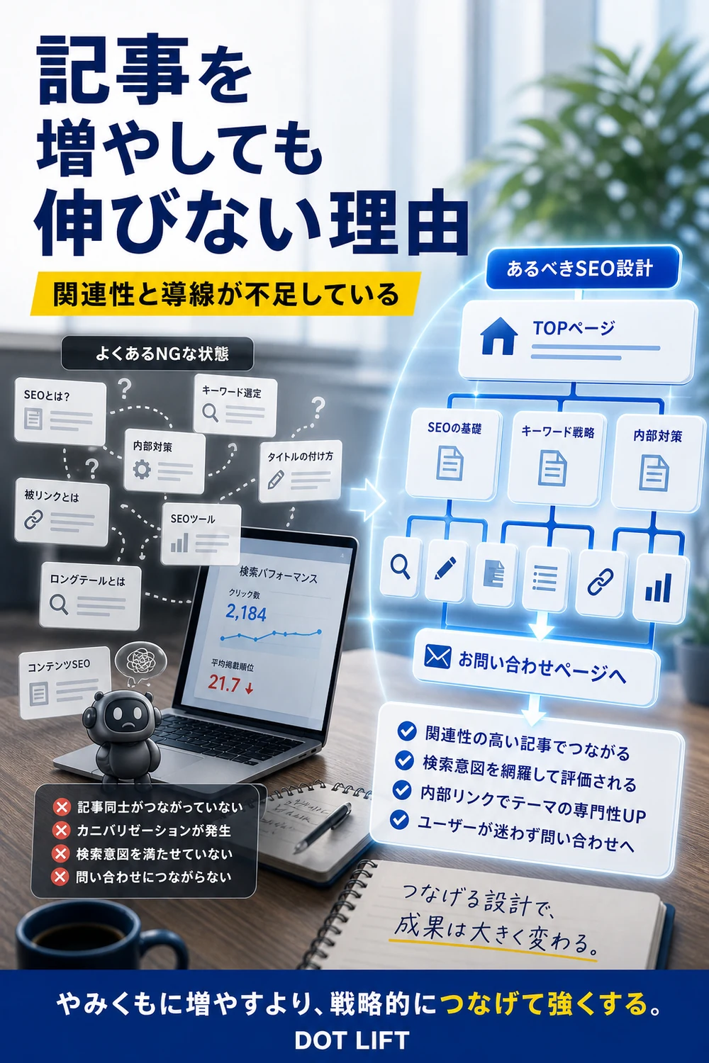 SEOで記事を増やしているのに順位が伸びない理由のH2本文をもとに写真合成で表現したDOT LIFTの記事内画像